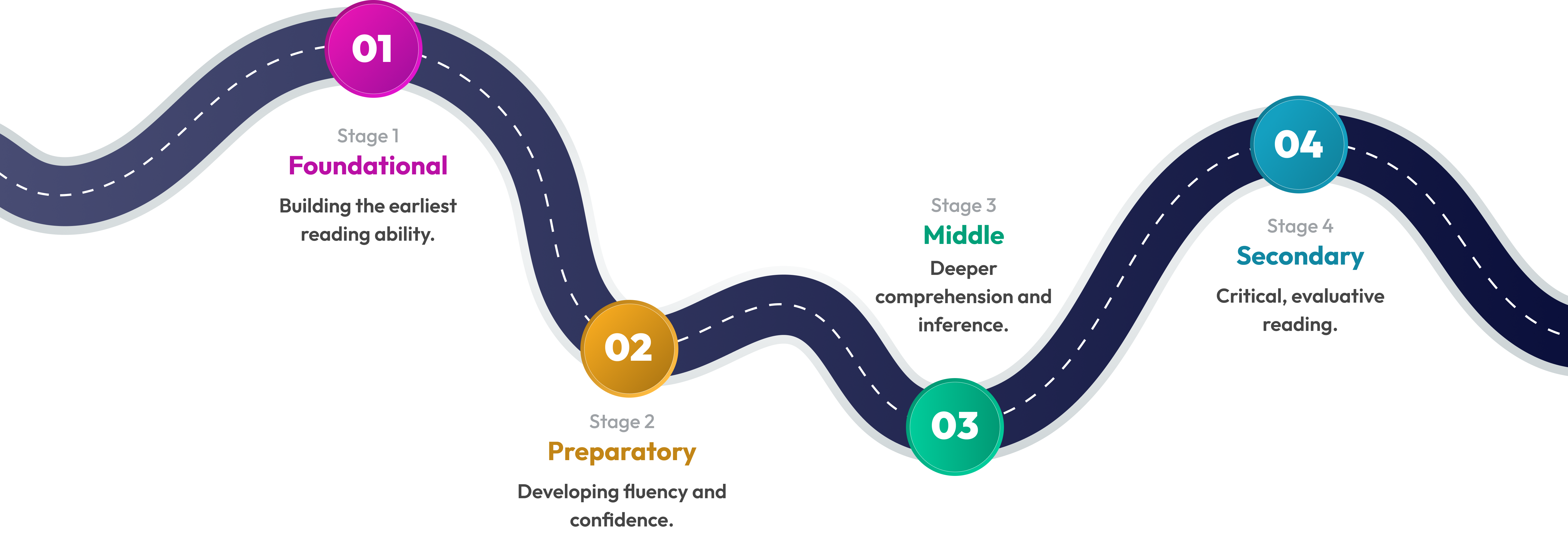 The Learning Journey Roadmap